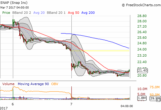 Snap Inc. (SNAP) swooned for the second straight day - this time for a 9.8% loss. Unlike Day #3 of trading, buyers stepped into the stock going into the close.