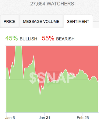 Sentiment continued to chase price as bearish sentiment jumped from 50% to 55%.