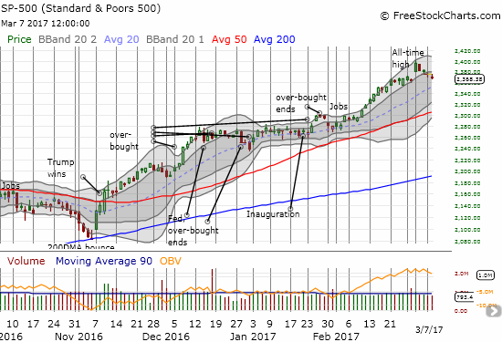 The S&P 500 (SPY) is orderly drifting into last week's gap up.