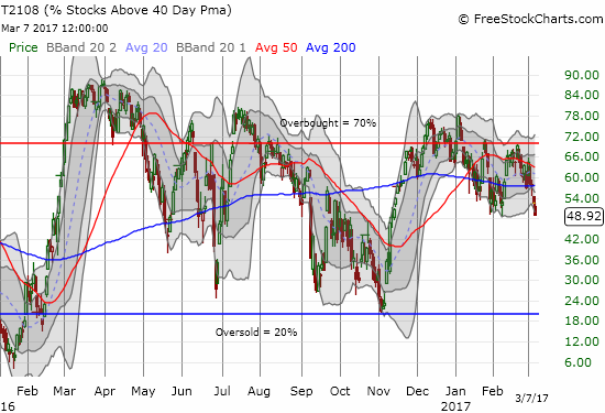 AT40 (T2108) close at a level last seen shortly after the November U.S. Presidential election.