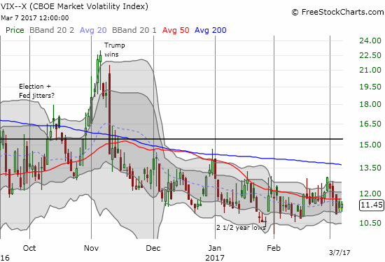 The volatility index (VIX) gained 1.9% on the day as it barely acknowledged any stress on the day.