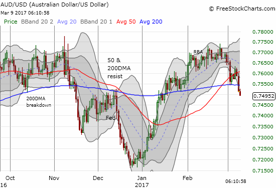 The U.S. dollar punched the Australian dollar, an important commodity currency, through 200DMA support.