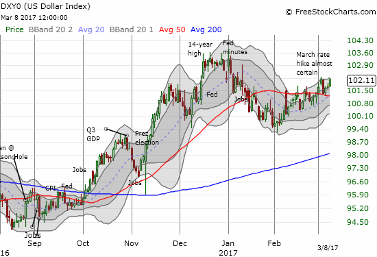 The U.S. dollar (DXY0) finished recovering its loss from last week's "sell the news" reaction to Fed Chair Janet Yellen's speech which affirmed the coming of a March rate hike.