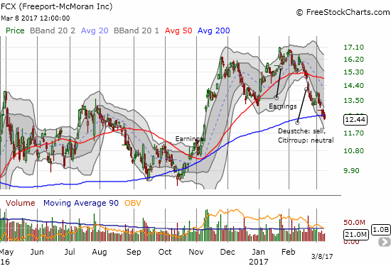 Freeport McMoran (FCX) broke down below 200DMA support as it continued to tumble through its downward trending lower-Bollinger Band (BB) channel.