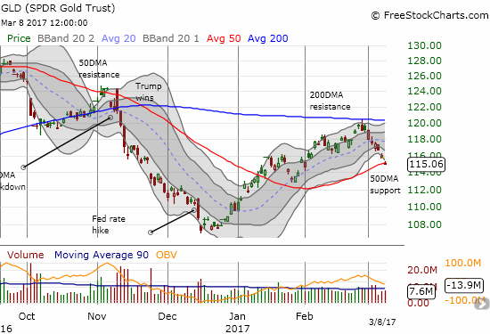 The SPDR Gold Shares (GLD) gapped down and broke down below 50DMA support for a 0.6% loss.