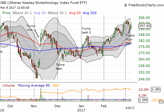 The iShares Nasdaq Biotechnology (IBB) rebounded immediately from Trump's latest bash.