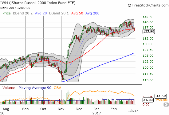 The iShares Russell 2000 (IWM) broke down below 50DMA support and put 2017 lows into play.