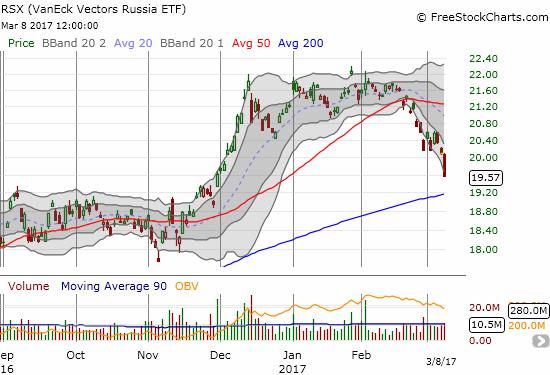 The VanEck Vectors Russia ETF (RSX) dropped 2.5% as selling extended the 50DMA breakdown