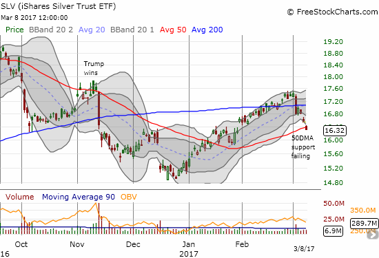 The iShares Silver Trust (SLV) accompanied GLD in breaking 50DMA support.