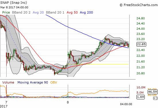 Snap Inc. (SNAP) gained 6.4% on the day after a wobbly open and failing to hold its intraday high.