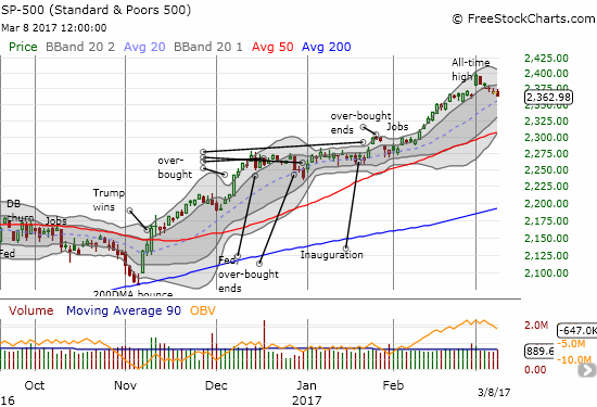 The S&P 500 (SPY) fell a mere 0.2% and once again stopped short of triggering a bearish trading call.