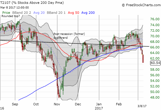 AT200  (T2107) plunged to a new three-month low and confirmed the end of its post-election uptrend.