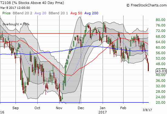 AT40 (T2108) traded below 50% for the first time since the day after the U.S. Presidential election.