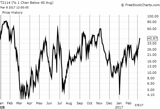 T2114, the percentage of stocks trading "one standard deviation" below  their respective 40DMAs, returned to pre-elections levels and confirmed increasing stress among stocks.