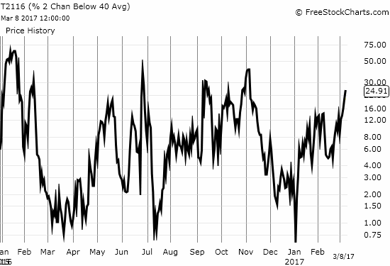 Like T2114, T2116, the percentage of stocks trading TWO "standard deviations" below their respective 40DMAs, fell to pre-election levels and confirmed growing stress under the relative calm of the market.