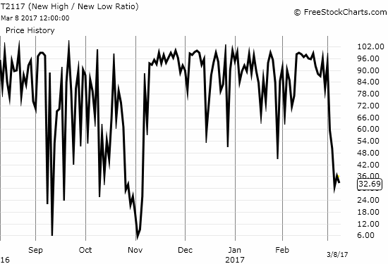 The New High / New Low ratio (T2117) has taken a sudden and abrupt turn for the worse: its lowest point yet since the aftermath of November's presidential election.