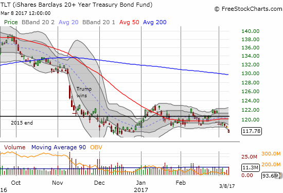 The iShares 20+ Year Treasury Bond (TLT) gapped down to the bottom of its recent trading range. Buyers stepped in from there.