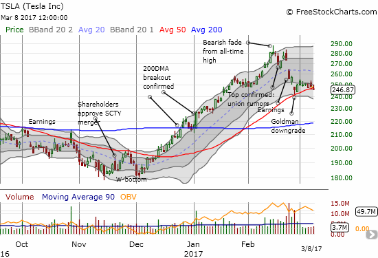 Tesla (TSLA) closed below 50DMA support for the first time since last December.