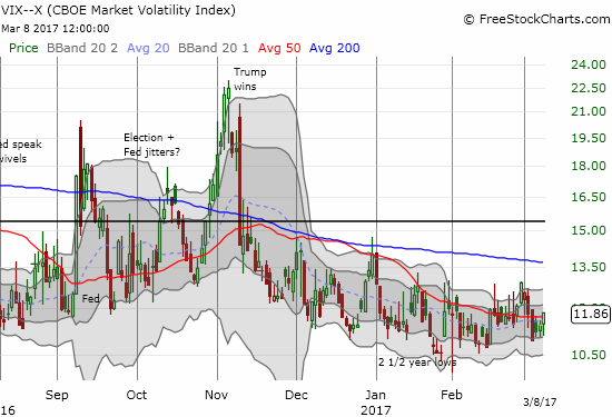 The volatility index, the VIX, still shows little concern as it gained just 3.6% on the day. However, a bottom may be forming?