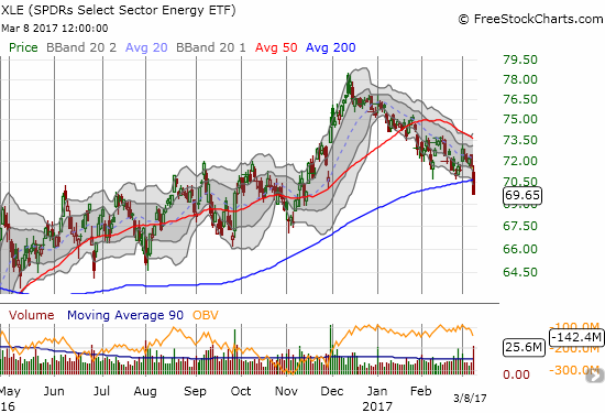 The Energy Select Sector SPDR ETF (XLE) sliced through 200DMA support with a 2.6% loss.