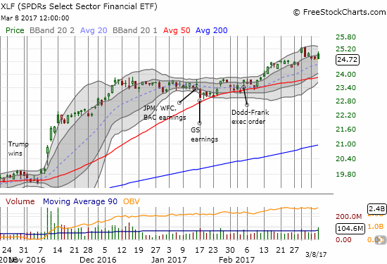 Financials helped prevent a larger market decline by closing flatline. The Financial Select Sector SPDR ETF (XLF) even gapped up before succumbing to sellers.