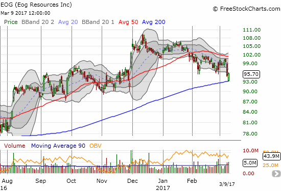 EOG Resources (EOG) comes storming back after tapping support at its 200DMA.