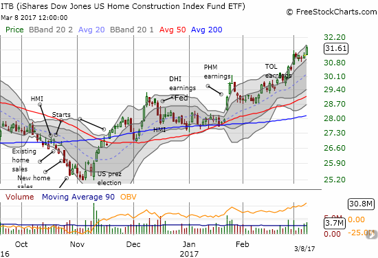 The iShares US Home Construction (ITB) gained 1.3% in a rare demonstration of relative strength. ITB now trades at a new 9+ year high.