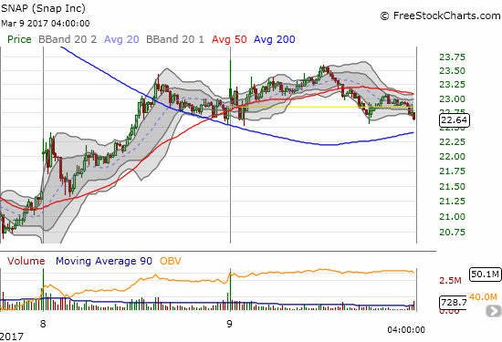 SNAP failed twice to break through resistance around $23.50