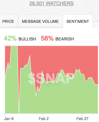 SNAP sentiment fell to its lowest post post-IPO as bears crowd around.