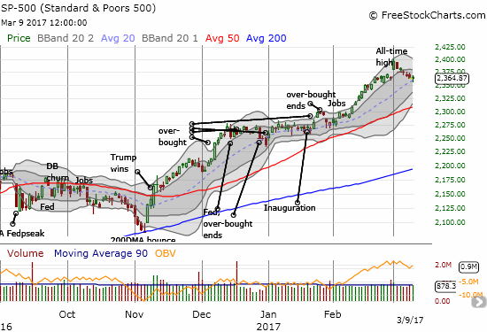 Sellers in the the S&P 500 (SPY) took their time again. This time, they failed to log a negative close. The index even looks poised for a bounce off 20DMA support.