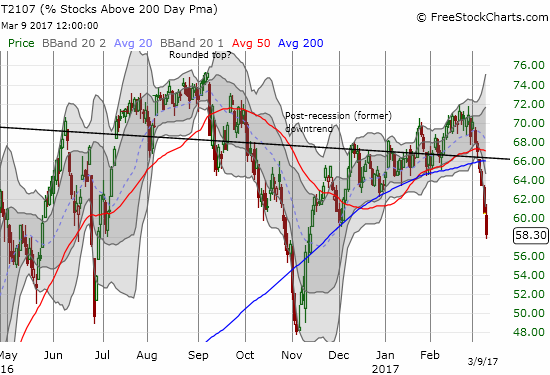 AT200 (T2107) once again confirmed the reversing momentum with an exclamation point.