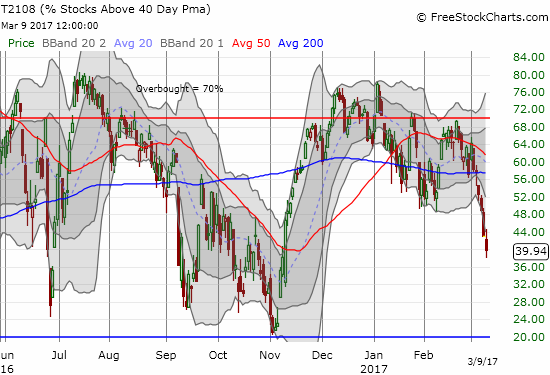 AT40 (T2108) plunged to close below 40% for the first time in 83 trading days.