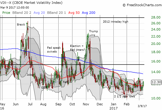 The volatility index, the VIX, finally looks like it is trying to carve out a bottom. The downward drift seemed to end when the VIX hit s new 2 1/2 year low last month.