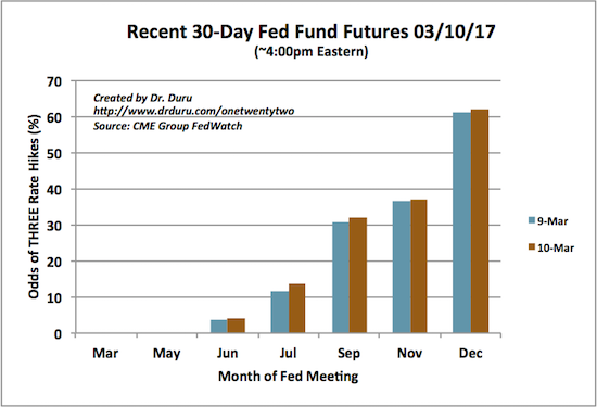 Assuming the Fed hikes 25 basis points at a time (0.25%), the odds of three rate hikes by December look very good.