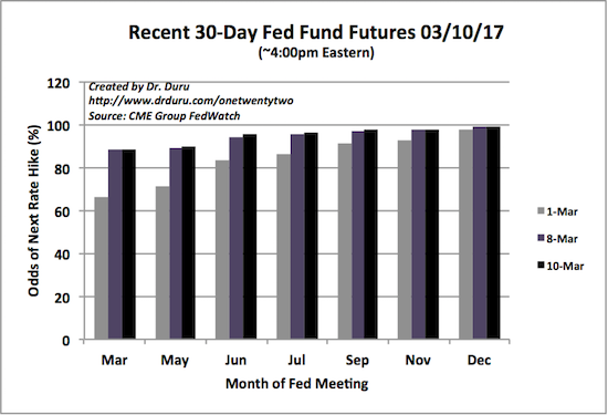 A rate hike in March is a lock.