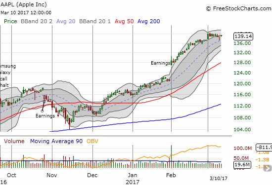 Apple (AAPL) is up a breathtaking 20.1% year-to-date - a move which has helped lift the major indices despite the breakdown of an increasing number of stocks.