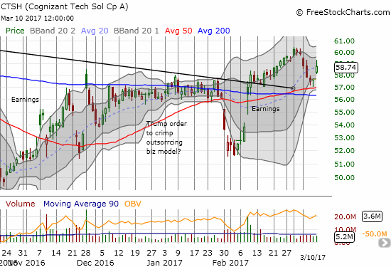 A picture-perfect bounce off 50DMA support for Cognizant Technology (CTSH)