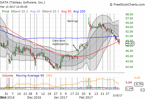 Tableau Software (DATA) barely clings to its upward momentum that started from a surge to begin 2017 trading.