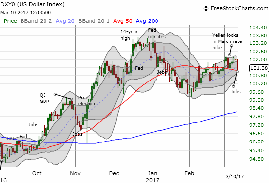 Can the U.S. dollar (DXY0) hold onto its support at its uptrending 20DMA and now wilting 50DMA?