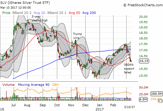 The iShares Silver Trust (SLV) has broken down ahead of the Fed's March 14-15 meeting. The December lows are in play if momentum fails to turn-around fairly quickly.