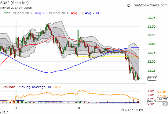 An intraday Bollinger Band (BB) squeeze on the 5-minute intraday chart resolved to the downside. The selling accelerated once Snap Inc (SNAP) cracked a new low on the day.