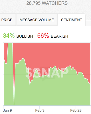 Bearish sentiment on SNAP has picked up a head of steam now.