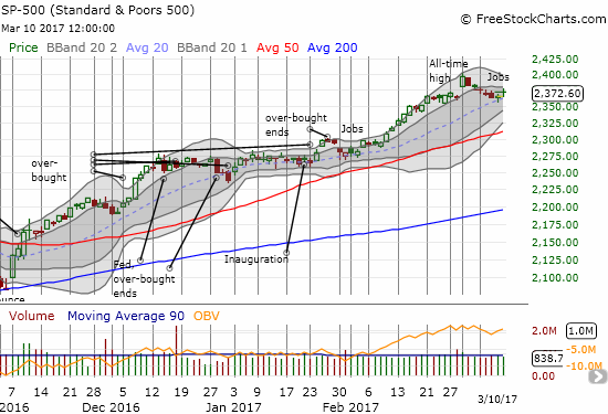 The S&P 500 completed a picture-perfect bounce off 20DMA support. Note that tightening Bollinger Bands (BBs) suggest a big move is imminent.