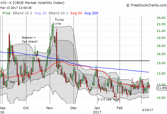 As expected, the volatility index (the VIX), retreated after the jobs report.