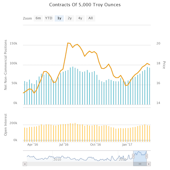 Speculators in silver stand firm with net long contracts still close to the multi-year high.