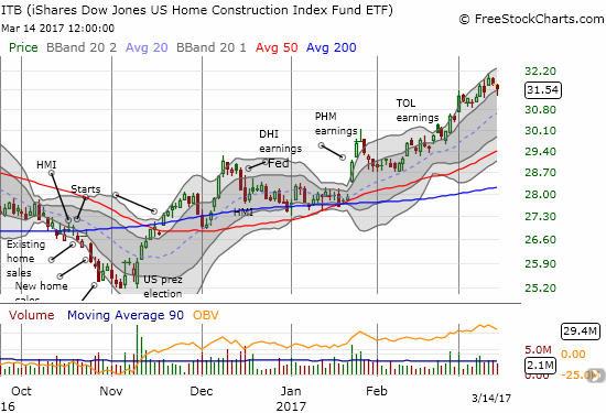 The iShares US Home Construction (ITB) stalled out for a month after the Fed's December rate hike. Yet, it has rallied into March's expected rate hike. ITB is up 14.8% year-to-date and has significantly out-performed the S&P 500 (SPY).