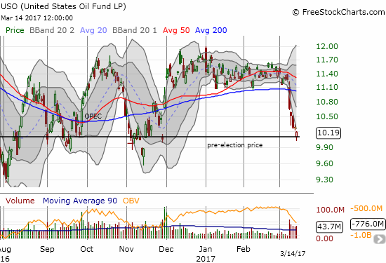 The United States Oil Fund (USO) enjoyed one month of post-election gains. USO has now lost all those gains with the majority of the loss coming just in the last 6 trading days.