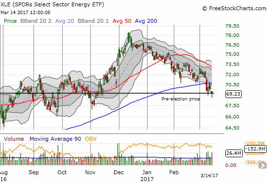 The Energy Select Sector SPDR ETF (XLE) finished its post-election reversal last week and tried bouncing right off its pre-election price. This week, that line of support is in peril.