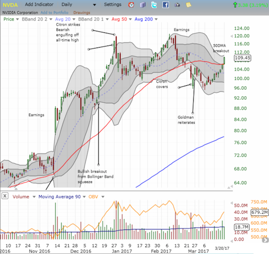Buying volume in Nvidia (NVDA) stayed strong as the stock surged above 50DMA resistance.