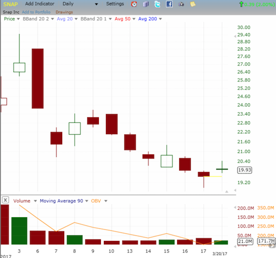 Is Snap, Inc. (SNAP) FINALLY bottoming?